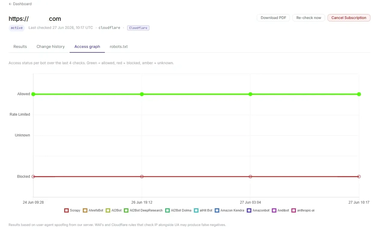 UAWatch access graph showing bot status trends over time