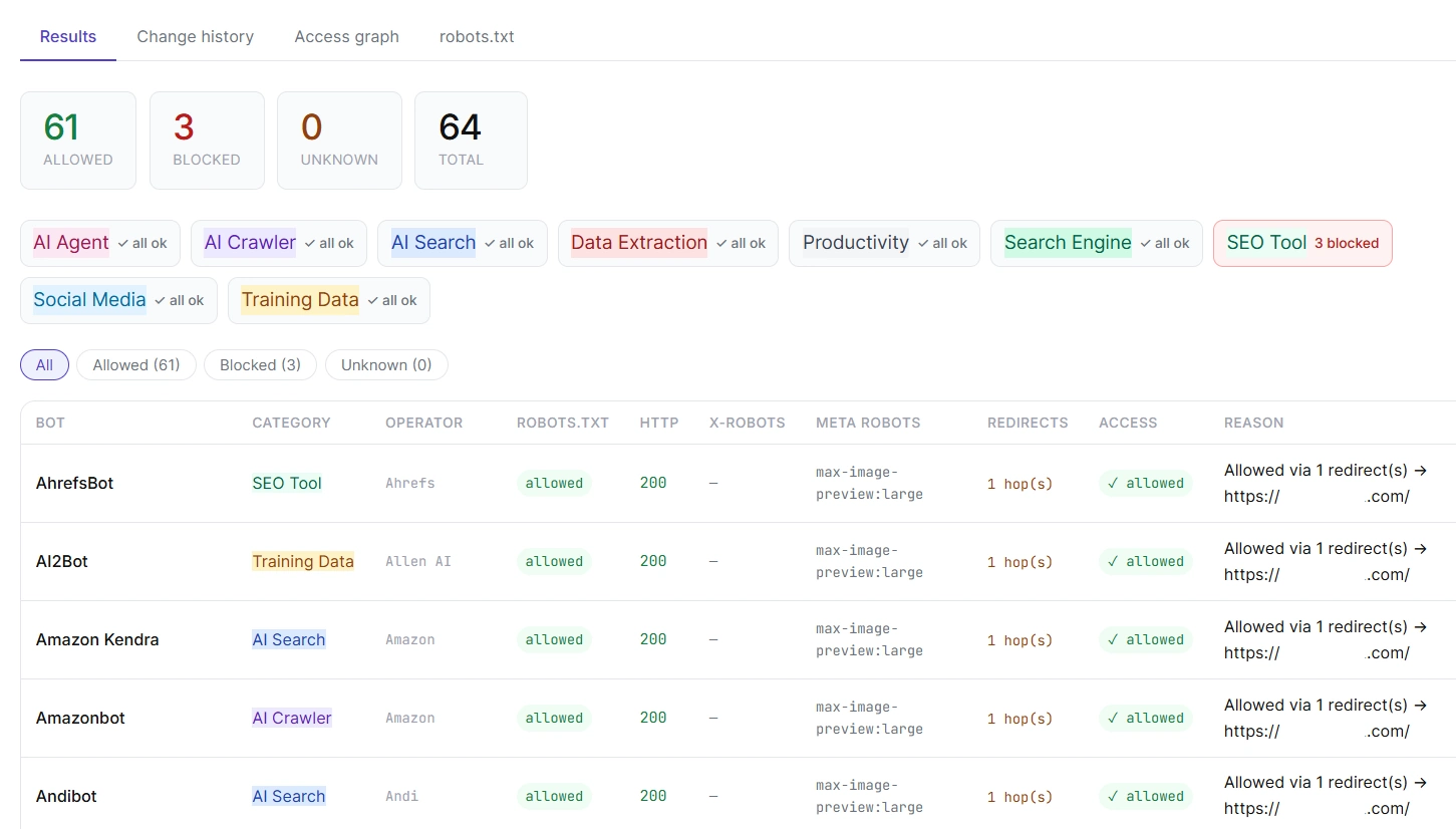 UAWatch dashboard showing bot access results for a monitored website